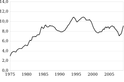 Graphique montrant l’évolution du taux de chômage en France (au sens du Bureau international du travail) entre 1975 et 2009
e 3 % environ en 1975, on est passé à près de 10 % en 2010, avec de nombreuses fluctuations entre temps.